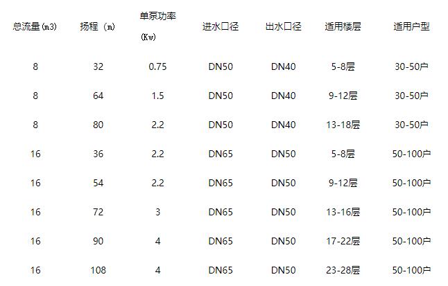 無負壓變頻供水系統的部分選型參數 無負壓變頻供水系統的部分選型參數