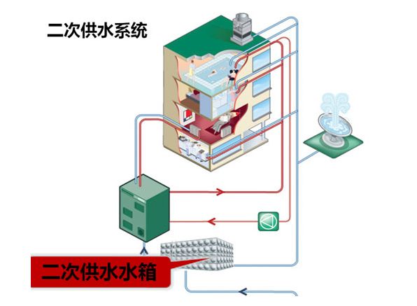 高層二次供水的水費(fèi)應(yīng)該怎么收取才合理?